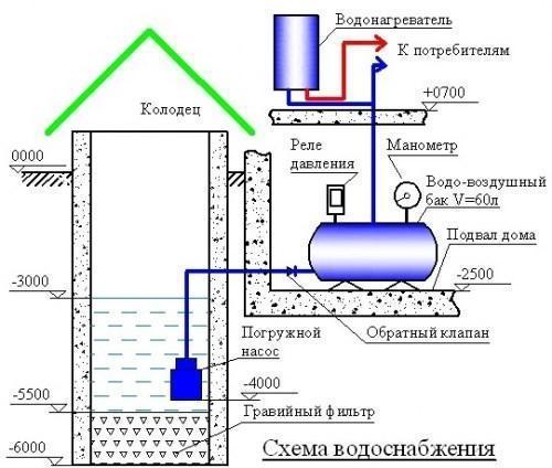 Schemat zaopatrzenia w wodę Dacza