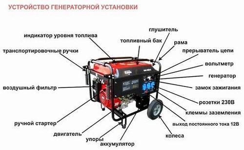 schemat urządzenia generatora