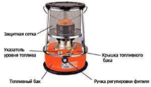 Zařízení na topení petrolejem