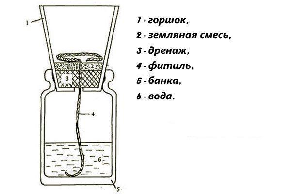 Wick enhetsdiagram