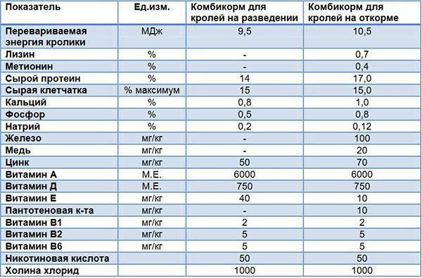 Wartość odżywcza mieszanek paszowych