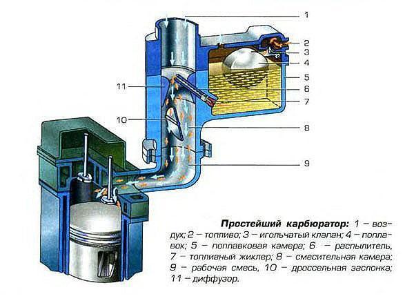 Prosty schemat gaźnika