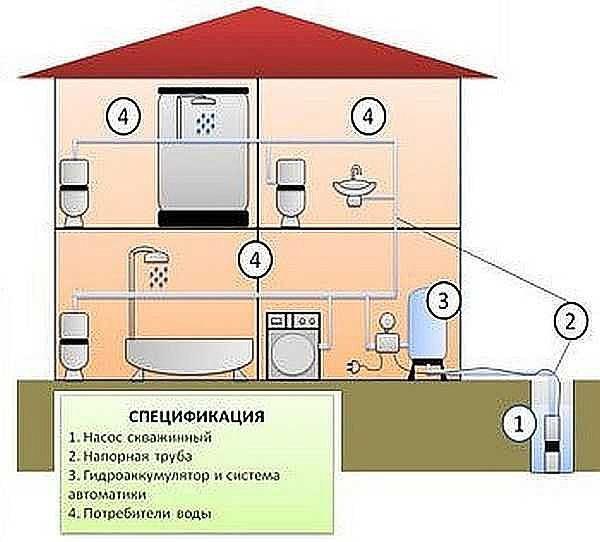 schemat zaopatrzenia w wodę