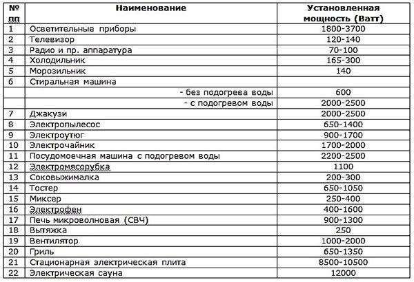 เครื่องใช้ในครัวเรือนตารางพลังงาน