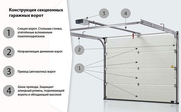 konstrukcija sekcijskih vrata