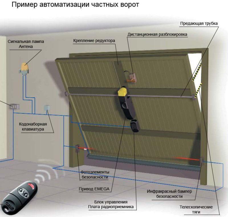 urządzenie do drzwi garażowych