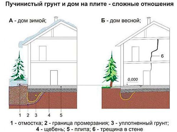 płyta fundamentowa na falującej ziemi