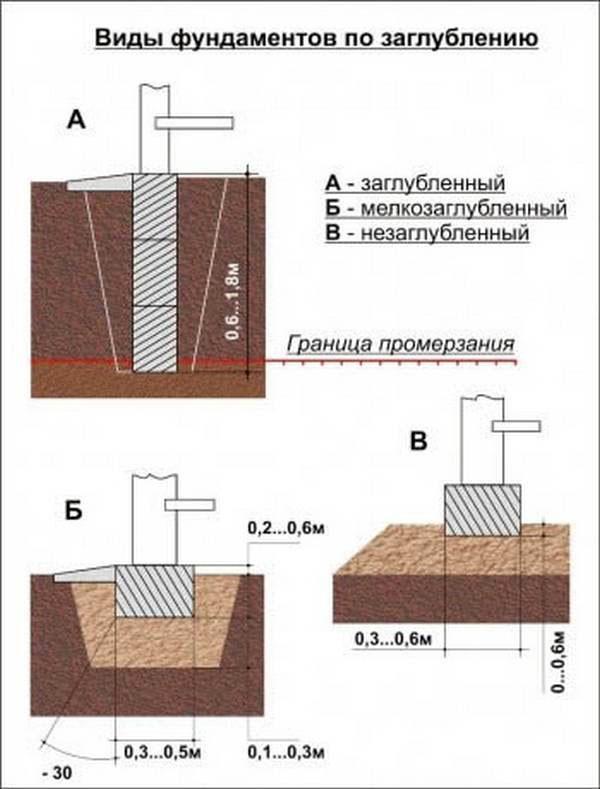 ประเภทของฐานรากสำหรับการทำให้ลึกขึ้น