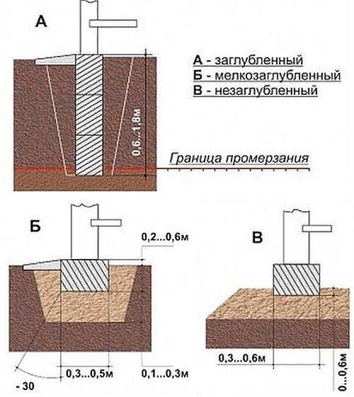 ประเภทของแถบรองพื้น