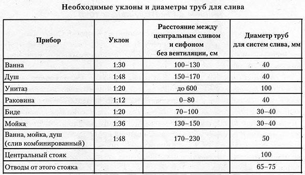 ความลาดชันและเส้นผ่านศูนย์กลางของท่อระบายน้ำ