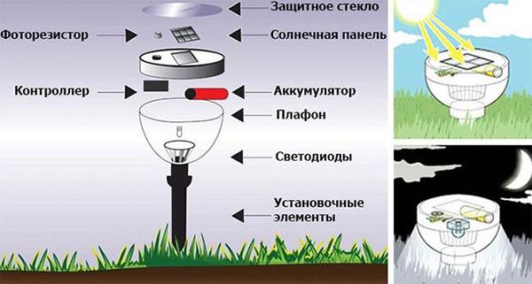 princip práce lamp