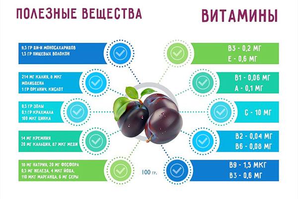 przydatne substancje i witaminy w śliwkach