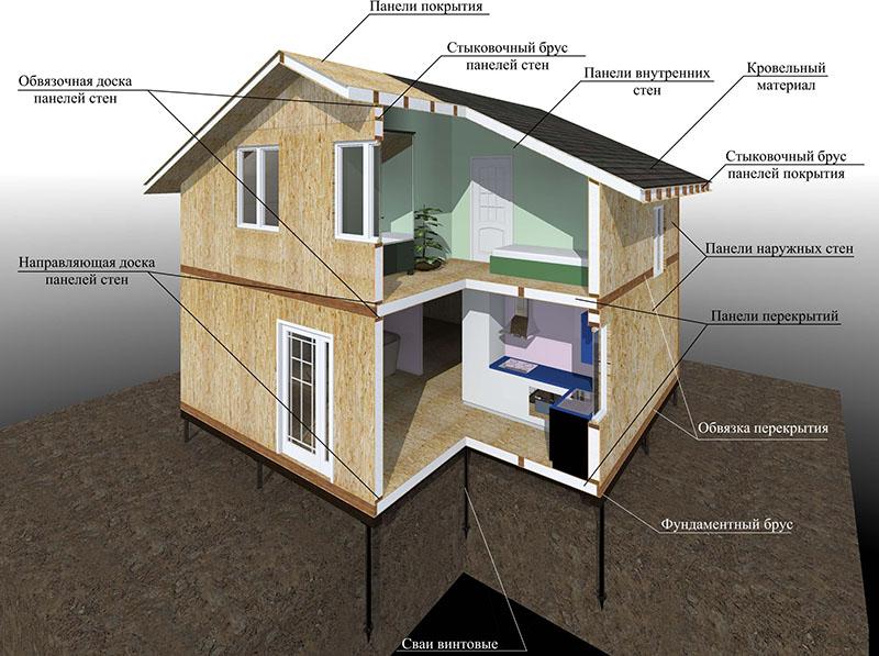 Kanadiske hus og deres konstruksjon