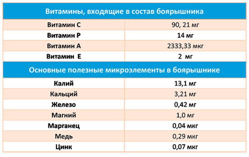 skład chemiczny głogu