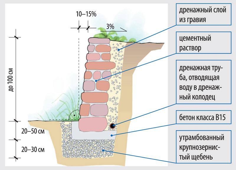 แผนภาพผนังยึด