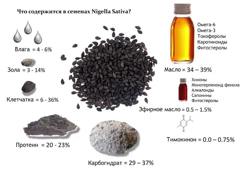 chemické složení černého kmínu