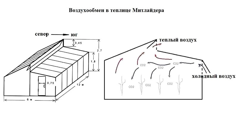 wymiana powietrza w szklarni Meatlidera